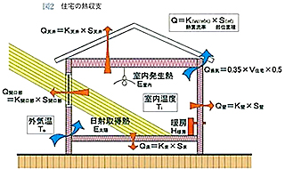 全棟燃費計算